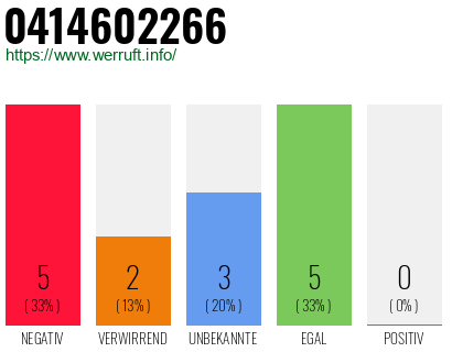 Rufnummer 0414602266 Telefonnummer 0414602266