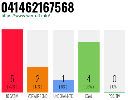 Rufnummer 041462167568 Telefonnummer 041462167568