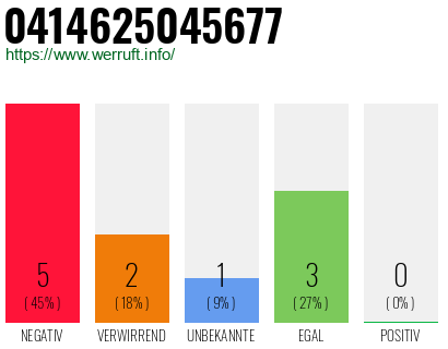 Rufnummer 0414625045677 Telefonnummer 0414625045677