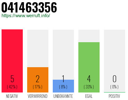 Rufnummer 041463356 Telefonnummer 041463356