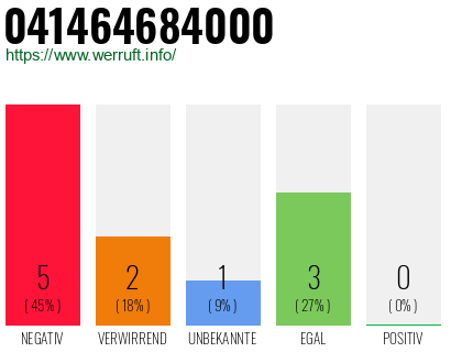 Rufnummer 041464684000 Telefonnummer 041464684000