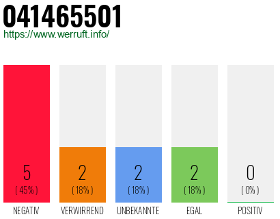 Rufnummer 041465501 Telefonnummer 041465501