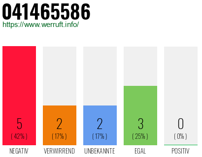 Rufnummer 041465586 Telefonnummer 041465586