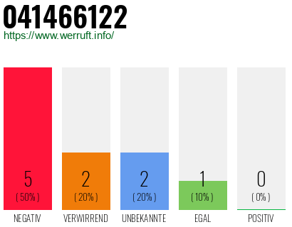 Rufnummer 041466122 Telefonnummer 041466122