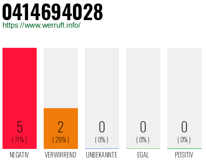 Rufnummer 0414694028 Telefonnummer 0414694028