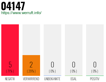 Rufnummer 04147 Telefonnummer 04147