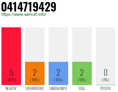 Rufnummer 0414719429 Telefonnummer 0414719429