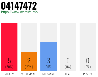 Rufnummer 04147472 Telefonnummer 04147472