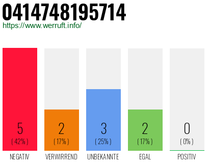 Rufnummer 0414748195714 Telefonnummer 0414748195714