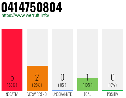 Rufnummer 0414750804 Telefonnummer 0414750804