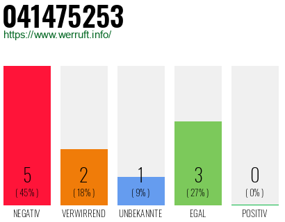 Rufnummer 041475253 Telefonnummer 041475253