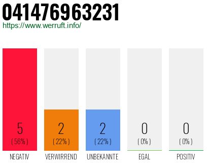 Rufnummer 041476963231 Telefonnummer 041476963231