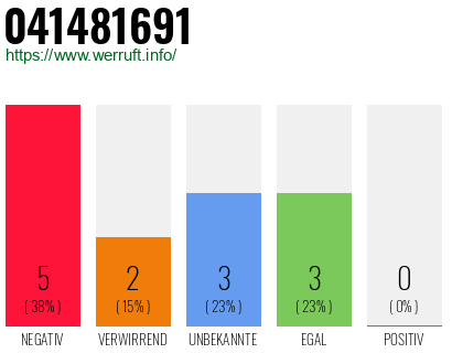 Rufnummer 041481691 Telefonnummer 041481691