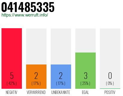 Rufnummer 041485335 Telefonnummer 041485335