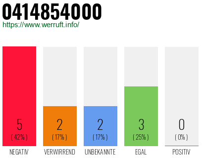 Rufnummer 0414854000 Telefonnummer 0414854000