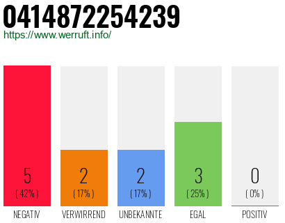 Rufnummer 0414872254239 Telefonnummer 0414872254239