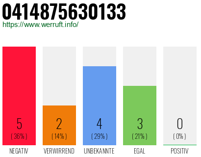Rufnummer 0414875630133 Telefonnummer 0414875630133