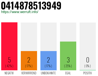 Rufnummer 0414878513949 Telefonnummer 0414878513949