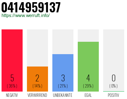 Rufnummer 0414959137 Telefonnummer 0414959137