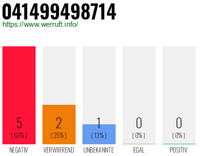 Rufnummer 041499498714 Telefonnummer 041499498714