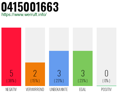 Rufnummer 0415001663 Telefonnummer 0415001663