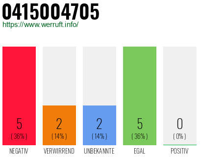 Rufnummer 0415004705 Telefonnummer 0415004705