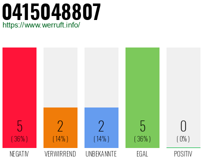 Rufnummer 0415048807 Telefonnummer 0415048807