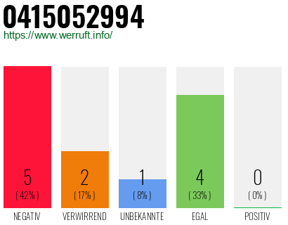Rufnummer 0415052994 Telefonnummer 0415052994