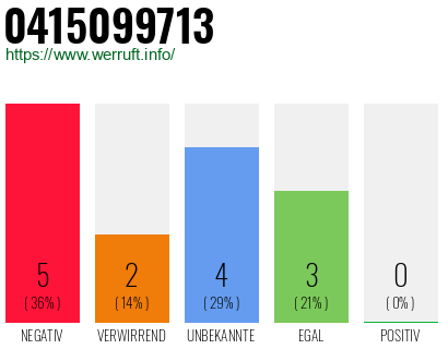 Rufnummer 0415099713 Telefonnummer 0415099713