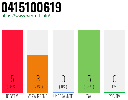 Rufnummer 0415100619 Telefonnummer 0415100619