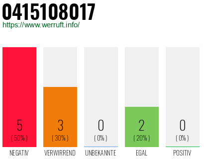 Rufnummer 0415108017 Telefonnummer 0415108017