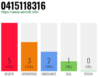 Rufnummer 0415118316 Telefonnummer 0415118316
