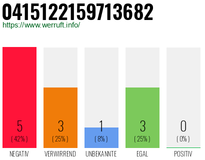 Rufnummer 0415122159713682 Telefonnummer 0415122159713682