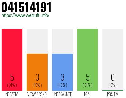 Rufnummer 041514191 Telefonnummer 041514191