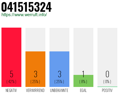 Rufnummer 041515324 Telefonnummer 041515324