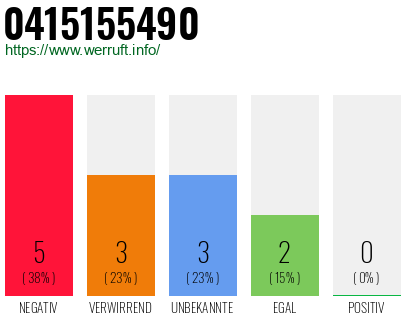 Rufnummer 0415155490 Telefonnummer 0415155490