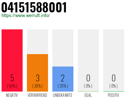 Rufnummer 04151588001 Telefonnummer 04151588001