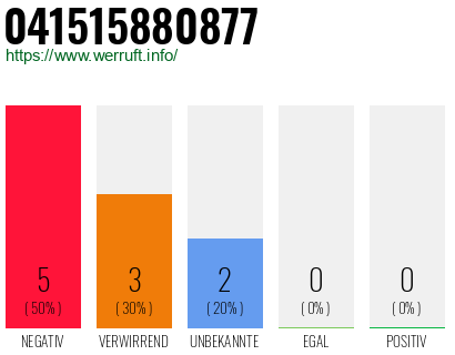 Rufnummer 041515880877 Telefonnummer 041515880877