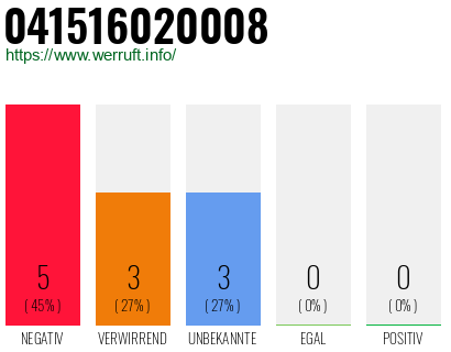 Rufnummer 041516020008 Telefonnummer 041516020008