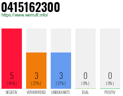 Rufnummer 0415162300 Telefonnummer 0415162300