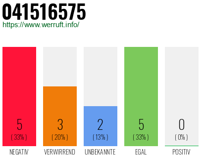 Rufnummer 041516575 Telefonnummer 041516575