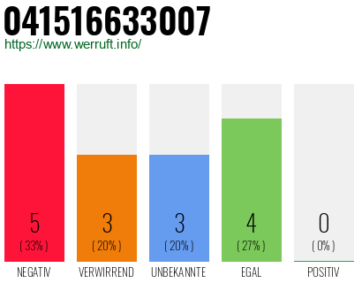 Rufnummer 041516633007 Telefonnummer 041516633007