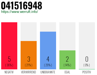 Rufnummer 041516948 Telefonnummer 041516948