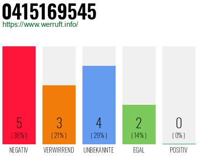 Rufnummer 0415169545 Telefonnummer 0415169545