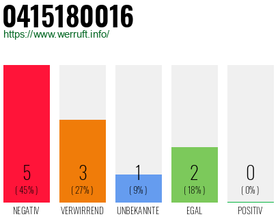 Rufnummer 0415180016 Telefonnummer 0415180016