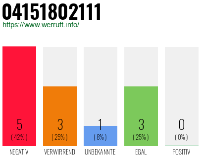 Rufnummer 04151802111 Telefonnummer 04151802111