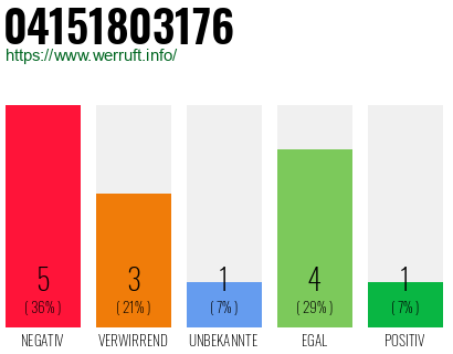 Rufnummer 04151803176 Telefonnummer 04151803176