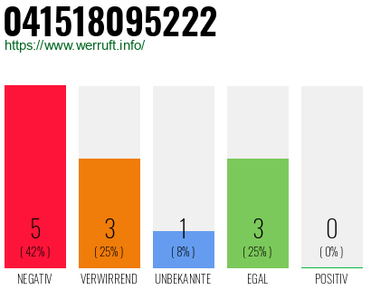 Rufnummer 041518095222 Telefonnummer 041518095222