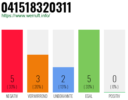 Rufnummer 041518320311 Telefonnummer 041518320311