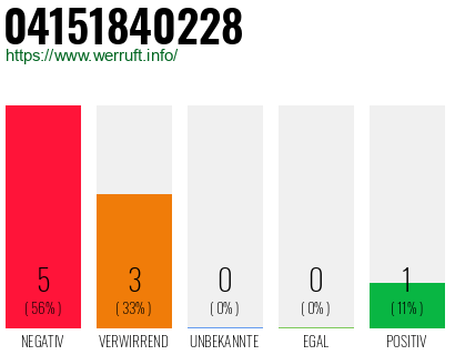 Rufnummer 04151840228 Telefonnummer 04151840228